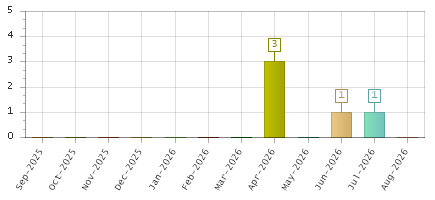 The chart showing Sep-2025 series, Oct-2025 series, Nov-2025 series, Dec-2025 series, Jan-2026 series, Feb-2026 series, Mar-2026 series, Apr-2026 series, May-2026 series, Jun-2026 series, Jul-2026 series, Aug-2026 series.