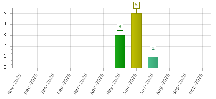 The chart showing Nov-2025 series, Dec-2025 series, Jan-2026 series, Feb-2026 series, Mar-2026 series, Apr-2026 series, May-2026 series, Jun-2026 series, Jul-2026 series, Aug-2026 series, Sep-2026 series, Oct-2026 series.