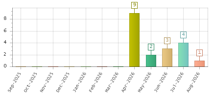 The chart showing Sep-2025 series, Oct-2025 series, Nov-2025 series, Dec-2025 series, Jan-2026 series, Feb-2026 series, Mar-2026 series, Apr-2026 series, May-2026 series, Jun-2026 series, Jul-2026 series, Aug-2026 series.
