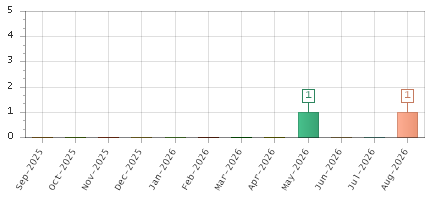 The chart showing Sep-2025 series, Oct-2025 series, Nov-2025 series, Dec-2025 series, Jan-2026 series, Feb-2026 series, Mar-2026 series, Apr-2026 series, May-2026 series, Jun-2026 series, Jul-2026 series, Aug-2026 series.