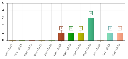 The chart showing Sep-2025 series, Oct-2025 series, Nov-2025 series, Dec-2025 series, Jan-2026 series, Feb-2026 series, Mar-2026 series, Apr-2026 series, May-2026 series, Jun-2026 series, Jul-2026 series, Aug-2026 series.