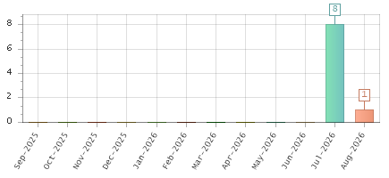 The chart showing Sep-2025 series, Oct-2025 series, Nov-2025 series, Dec-2025 series, Jan-2026 series, Feb-2026 series, Mar-2026 series, Apr-2026 series, May-2026 series, Jun-2026 series, Jul-2026 series, Aug-2026 series.