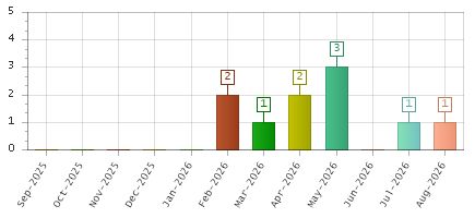 The chart showing Sep-2025 series, Oct-2025 series, Nov-2025 series, Dec-2025 series, Jan-2026 series, Feb-2026 series, Mar-2026 series, Apr-2026 series, May-2026 series, Jun-2026 series, Jul-2026 series, Aug-2026 series.