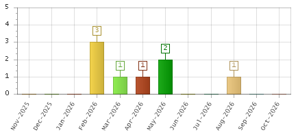 The chart showing Nov-2025 series, Dec-2025 series, Jan-2026 series, Feb-2026 series, Mar-2026 series, Apr-2026 series, May-2026 series, Jun-2026 series, Jul-2026 series, Aug-2026 series, Sep-2026 series, Oct-2026 series.