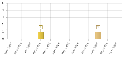 The chart showing Nov-2025 series, Dec-2025 series, Jan-2026 series, Feb-2026 series, Mar-2026 series, Apr-2026 series, May-2026 series, Jun-2026 series, Jul-2026 series, Aug-2026 series, Sep-2026 series, Oct-2026 series.