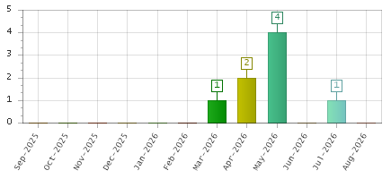 The chart showing Sep-2025 series, Oct-2025 series, Nov-2025 series, Dec-2025 series, Jan-2026 series, Feb-2026 series, Mar-2026 series, Apr-2026 series, May-2026 series, Jun-2026 series, Jul-2026 series, Aug-2026 series.