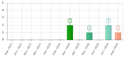 The chart showing Sep-2025 series, Oct-2025 series, Nov-2025 series, Dec-2025 series, Jan-2026 series, Feb-2026 series, Mar-2026 series, Apr-2026 series, May-2026 series, Jun-2026 series, Jul-2026 series, Aug-2026 series.