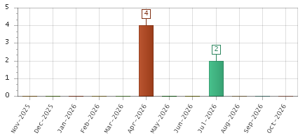 The chart showing Nov-2025 series, Dec-2025 series, Jan-2026 series, Feb-2026 series, Mar-2026 series, Apr-2026 series, May-2026 series, Jun-2026 series, Jul-2026 series, Aug-2026 series, Sep-2026 series, Oct-2026 series.