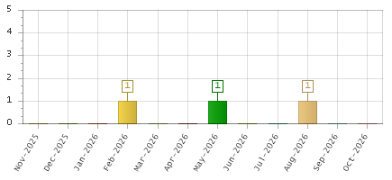 The chart showing Nov-2025 series, Dec-2025 series, Jan-2026 series, Feb-2026 series, Mar-2026 series, Apr-2026 series, May-2026 series, Jun-2026 series, Jul-2026 series, Aug-2026 series, Sep-2026 series, Oct-2026 series.
