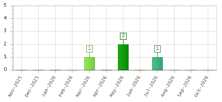 The chart showing Nov-2025 series, Dec-2025 series, Jan-2026 series, Feb-2026 series, Mar-2026 series, Apr-2026 series, May-2026 series, Jun-2026 series, Jul-2026 series, Aug-2026 series, Sep-2026 series, Oct-2026 series.