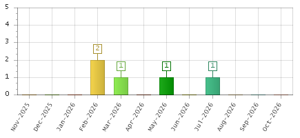 The chart showing Nov-2025 series, Dec-2025 series, Jan-2026 series, Feb-2026 series, Mar-2026 series, Apr-2026 series, May-2026 series, Jun-2026 series, Jul-2026 series, Aug-2026 series, Sep-2026 series, Oct-2026 series.