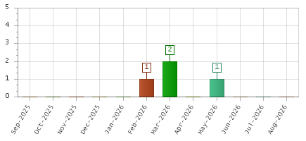 The chart showing Sep-2025 series, Oct-2025 series, Nov-2025 series, Dec-2025 series, Jan-2026 series, Feb-2026 series, Mar-2026 series, Apr-2026 series, May-2026 series, Jun-2026 series, Jul-2026 series, Aug-2026 series.