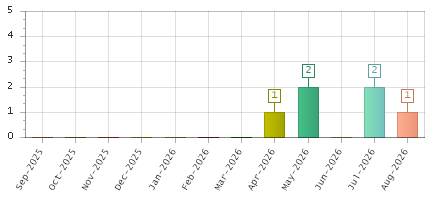 The chart showing Sep-2025 series, Oct-2025 series, Nov-2025 series, Dec-2025 series, Jan-2026 series, Feb-2026 series, Mar-2026 series, Apr-2026 series, May-2026 series, Jun-2026 series, Jul-2026 series, Aug-2026 series.