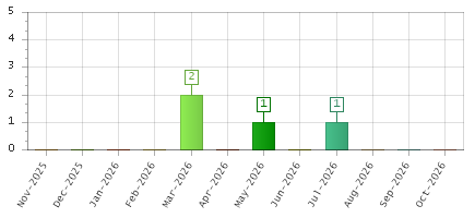 The chart showing Nov-2025 series, Dec-2025 series, Jan-2026 series, Feb-2026 series, Mar-2026 series, Apr-2026 series, May-2026 series, Jun-2026 series, Jul-2026 series, Aug-2026 series, Sep-2026 series, Oct-2026 series.