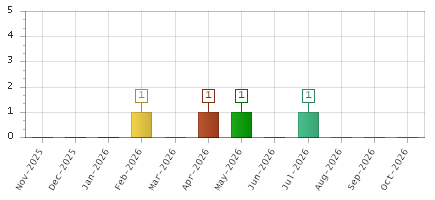The chart showing Nov-2025 series, Dec-2025 series, Jan-2026 series, Feb-2026 series, Mar-2026 series, Apr-2026 series, May-2026 series, Jun-2026 series, Jul-2026 series, Aug-2026 series, Sep-2026 series, Oct-2026 series.