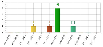 The chart showing Nov-2025 series, Dec-2025 series, Jan-2026 series, Feb-2026 series, Mar-2026 series, Apr-2026 series, May-2026 series, Jun-2026 series, Jul-2026 series, Aug-2026 series, Sep-2026 series, Oct-2026 series.