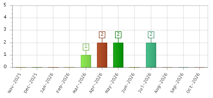 The chart showing Nov-2025 series, Dec-2025 series, Jan-2026 series, Feb-2026 series, Mar-2026 series, Apr-2026 series, May-2026 series, Jun-2026 series, Jul-2026 series, Aug-2026 series, Sep-2026 series, Oct-2026 series.