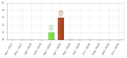The chart showing Nov-2025 series, Dec-2025 series, Jan-2026 series, Feb-2026 series, Mar-2026 series, Apr-2026 series, May-2026 series, Jun-2026 series, Jul-2026 series, Aug-2026 series, Sep-2026 series, Oct-2026 series.
