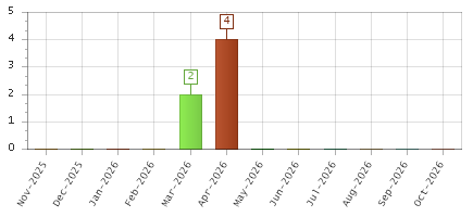 The chart showing Nov-2025 series, Dec-2025 series, Jan-2026 series, Feb-2026 series, Mar-2026 series, Apr-2026 series, May-2026 series, Jun-2026 series, Jul-2026 series, Aug-2026 series, Sep-2026 series, Oct-2026 series.