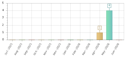The chart showing Jul-2025 series, Aug-2025 series, Sep-2025 series, Oct-2025 series, Nov-2025 series, Dec-2025 series, Jan-2026 series, Feb-2026 series, Mar-2026 series, Apr-2026 series, May-2026 series, Jun-2026 series.