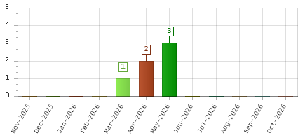 The chart showing Nov-2025 series, Dec-2025 series, Jan-2026 series, Feb-2026 series, Mar-2026 series, Apr-2026 series, May-2026 series, Jun-2026 series, Jul-2026 series, Aug-2026 series, Sep-2026 series, Oct-2026 series.