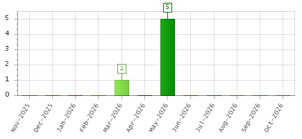 The chart showing Nov-2025 series, Dec-2025 series, Jan-2026 series, Feb-2026 series, Mar-2026 series, Apr-2026 series, May-2026 series, Jun-2026 series, Jul-2026 series, Aug-2026 series, Sep-2026 series, Oct-2026 series.