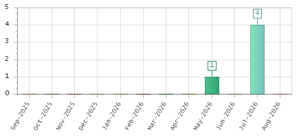 The chart showing Sep-2025 series, Oct-2025 series, Nov-2025 series, Dec-2025 series, Jan-2026 series, Feb-2026 series, Mar-2026 series, Apr-2026 series, May-2026 series, Jun-2026 series, Jul-2026 series, Aug-2026 series.