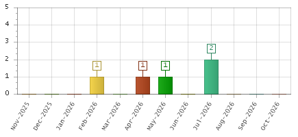 The chart showing Nov-2025 series, Dec-2025 series, Jan-2026 series, Feb-2026 series, Mar-2026 series, Apr-2026 series, May-2026 series, Jun-2026 series, Jul-2026 series, Aug-2026 series, Sep-2026 series, Oct-2026 series.