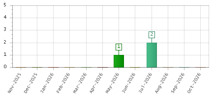 The chart showing Nov-2025 series, Dec-2025 series, Jan-2026 series, Feb-2026 series, Mar-2026 series, Apr-2026 series, May-2026 series, Jun-2026 series, Jul-2026 series, Aug-2026 series, Sep-2026 series, Oct-2026 series.