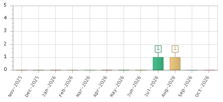 The chart showing Nov-2025 series, Dec-2025 series, Jan-2026 series, Feb-2026 series, Mar-2026 series, Apr-2026 series, May-2026 series, Jun-2026 series, Jul-2026 series, Aug-2026 series, Sep-2026 series, Oct-2026 series.