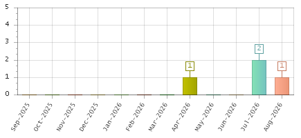 The chart showing Sep-2025 series, Oct-2025 series, Nov-2025 series, Dec-2025 series, Jan-2026 series, Feb-2026 series, Mar-2026 series, Apr-2026 series, May-2026 series, Jun-2026 series, Jul-2026 series, Aug-2026 series.