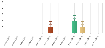 The chart showing Nov-2025 series, Dec-2025 series, Jan-2026 series, Feb-2026 series, Mar-2026 series, Apr-2026 series, May-2026 series, Jun-2026 series, Jul-2026 series, Aug-2026 series, Sep-2026 series, Oct-2026 series.