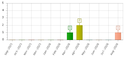 The chart showing Sep-2025 series, Oct-2025 series, Nov-2025 series, Dec-2025 series, Jan-2026 series, Feb-2026 series, Mar-2026 series, Apr-2026 series, May-2026 series, Jun-2026 series, Jul-2026 series, Aug-2026 series.