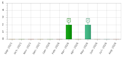 The chart showing Sep-2025 series, Oct-2025 series, Nov-2025 series, Dec-2025 series, Jan-2026 series, Feb-2026 series, Mar-2026 series, Apr-2026 series, May-2026 series, Jun-2026 series, Jul-2026 series, Aug-2026 series.