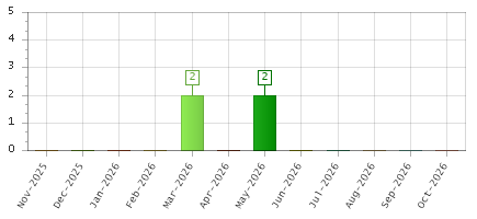 The chart showing Nov-2025 series, Dec-2025 series, Jan-2026 series, Feb-2026 series, Mar-2026 series, Apr-2026 series, May-2026 series, Jun-2026 series, Jul-2026 series, Aug-2026 series, Sep-2026 series, Oct-2026 series.