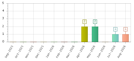 The chart showing Sep-2025 series, Oct-2025 series, Nov-2025 series, Dec-2025 series, Jan-2026 series, Feb-2026 series, Mar-2026 series, Apr-2026 series, May-2026 series, Jun-2026 series, Jul-2026 series, Aug-2026 series.