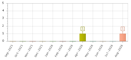 The chart showing Sep-2025 series, Oct-2025 series, Nov-2025 series, Dec-2025 series, Jan-2026 series, Feb-2026 series, Mar-2026 series, Apr-2026 series, May-2026 series, Jun-2026 series, Jul-2026 series, Aug-2026 series.