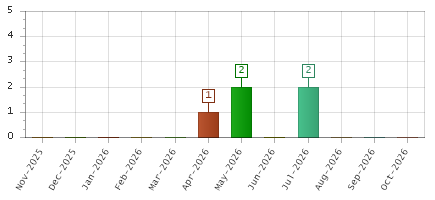 The chart showing Nov-2025 series, Dec-2025 series, Jan-2026 series, Feb-2026 series, Mar-2026 series, Apr-2026 series, May-2026 series, Jun-2026 series, Jul-2026 series, Aug-2026 series, Sep-2026 series, Oct-2026 series.