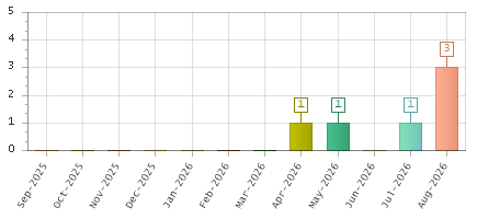 The chart showing Sep-2025 series, Oct-2025 series, Nov-2025 series, Dec-2025 series, Jan-2026 series, Feb-2026 series, Mar-2026 series, Apr-2026 series, May-2026 series, Jun-2026 series, Jul-2026 series, Aug-2026 series.