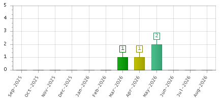 The chart showing Sep-2025 series, Oct-2025 series, Nov-2025 series, Dec-2025 series, Jan-2026 series, Feb-2026 series, Mar-2026 series, Apr-2026 series, May-2026 series, Jun-2026 series, Jul-2026 series, Aug-2026 series.