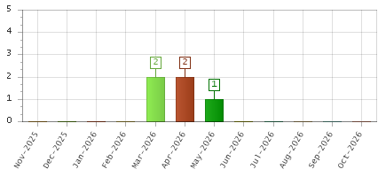 The chart showing Nov-2025 series, Dec-2025 series, Jan-2026 series, Feb-2026 series, Mar-2026 series, Apr-2026 series, May-2026 series, Jun-2026 series, Jul-2026 series, Aug-2026 series, Sep-2026 series, Oct-2026 series.