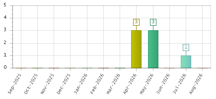 The chart showing Sep-2025 series, Oct-2025 series, Nov-2025 series, Dec-2025 series, Jan-2026 series, Feb-2026 series, Mar-2026 series, Apr-2026 series, May-2026 series, Jun-2026 series, Jul-2026 series, Aug-2026 series.