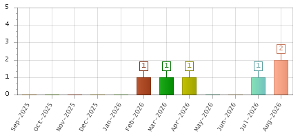 The chart showing Sep-2025 series, Oct-2025 series, Nov-2025 series, Dec-2025 series, Jan-2026 series, Feb-2026 series, Mar-2026 series, Apr-2026 series, May-2026 series, Jun-2026 series, Jul-2026 series, Aug-2026 series.