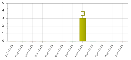 The chart showing Jul-2025 series, Aug-2025 series, Sep-2025 series, Oct-2025 series, Nov-2025 series, Dec-2025 series, Jan-2026 series, Feb-2026 series, Mar-2026 series, Apr-2026 series, May-2026 series, Jun-2026 series.