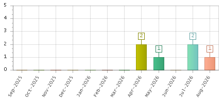 The chart showing Sep-2025 series, Oct-2025 series, Nov-2025 series, Dec-2025 series, Jan-2026 series, Feb-2026 series, Mar-2026 series, Apr-2026 series, May-2026 series, Jun-2026 series, Jul-2026 series, Aug-2026 series.