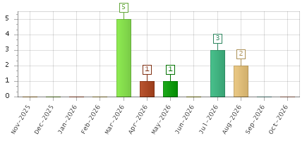 The chart showing Nov-2025 series, Dec-2025 series, Jan-2026 series, Feb-2026 series, Mar-2026 series, Apr-2026 series, May-2026 series, Jun-2026 series, Jul-2026 series, Aug-2026 series, Sep-2026 series, Oct-2026 series.