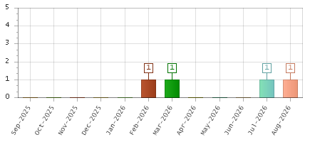 The chart showing Sep-2025 series, Oct-2025 series, Nov-2025 series, Dec-2025 series, Jan-2026 series, Feb-2026 series, Mar-2026 series, Apr-2026 series, May-2026 series, Jun-2026 series, Jul-2026 series, Aug-2026 series.