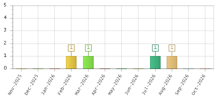 The chart showing Nov-2025 series, Dec-2025 series, Jan-2026 series, Feb-2026 series, Mar-2026 series, Apr-2026 series, May-2026 series, Jun-2026 series, Jul-2026 series, Aug-2026 series, Sep-2026 series, Oct-2026 series.