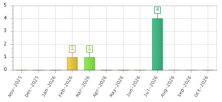The chart showing Nov-2025 series, Dec-2025 series, Jan-2026 series, Feb-2026 series, Mar-2026 series, Apr-2026 series, May-2026 series, Jun-2026 series, Jul-2026 series, Aug-2026 series, Sep-2026 series, Oct-2026 series.