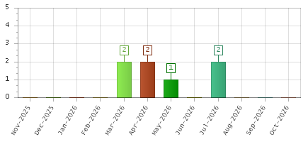 The chart showing Nov-2025 series, Dec-2025 series, Jan-2026 series, Feb-2026 series, Mar-2026 series, Apr-2026 series, May-2026 series, Jun-2026 series, Jul-2026 series, Aug-2026 series, Sep-2026 series, Oct-2026 series.